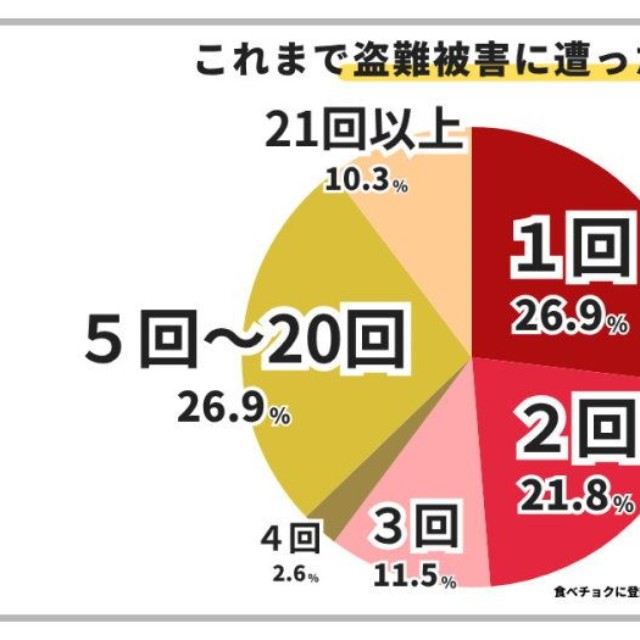 盗難被害に遭った回数（提供画像）