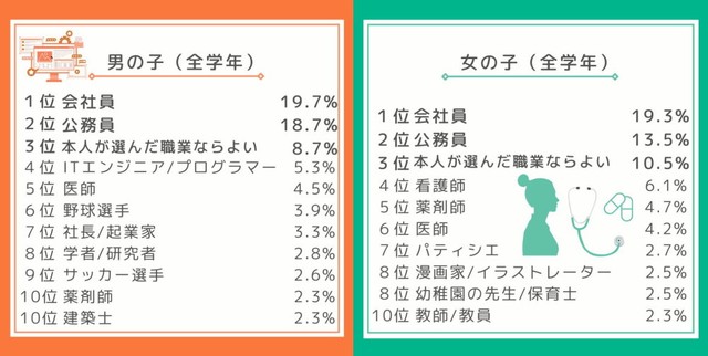 【保護者】大人になったらなって欲しい職業（提供画像）