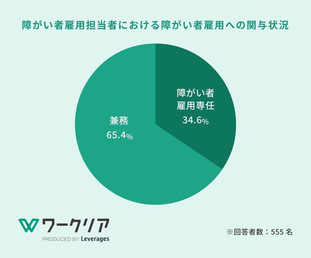 障がい者雇用に関与する実務担当者の現状の体制（提供画像）