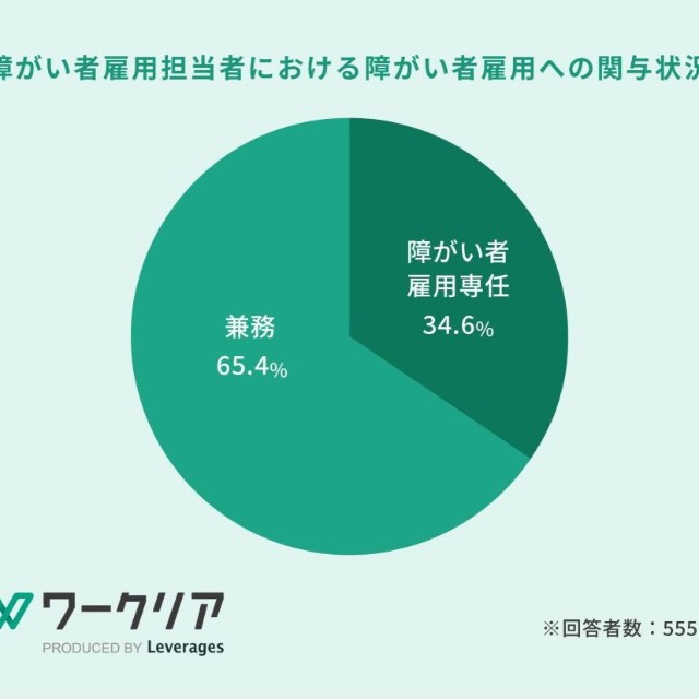 障がい者雇用に関与する実務担当者の現状の体制（提供画像）