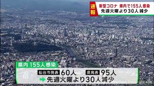 【詳報】宮城県で155人感染　うち仙台市60人　新型コロナウイルス