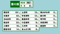 香川県の新型コロナ感染状況　4月5日