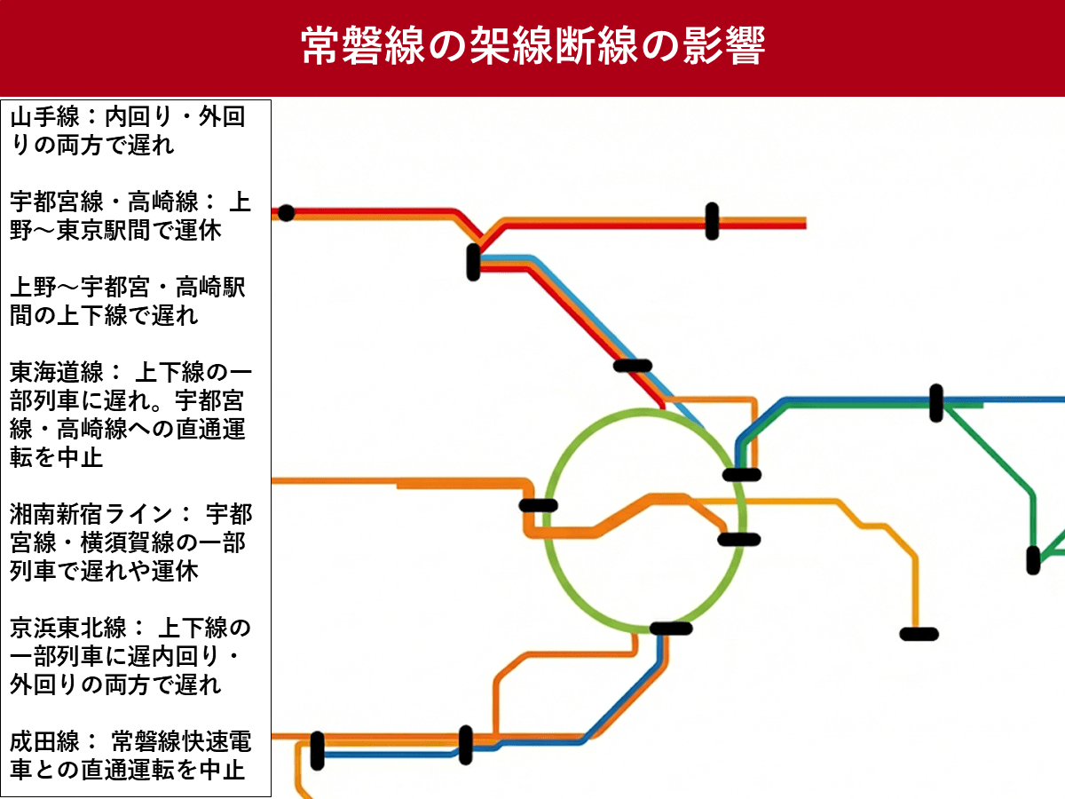 常磐線で架線断線 JR東「運転再開は14時ごろ」 山手線・高崎線も遅延 | ツギノジダイ