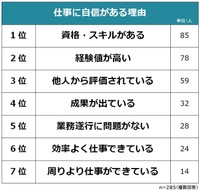 仕事に自信がある理由（提供画像）
