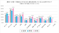 好印象のために気をつけているのは「身だしなみ」が最多（提供画像）
