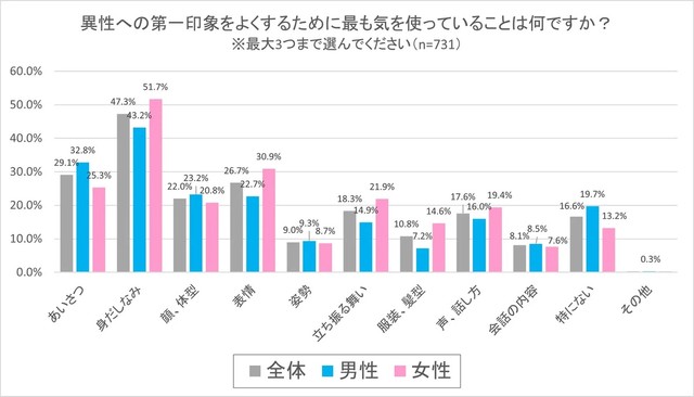 好印象のために気をつけているのは「身だしなみ」が最多（提供画像）
