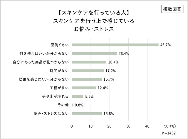 スキンケアへの悩み・ストレス（提供画像）