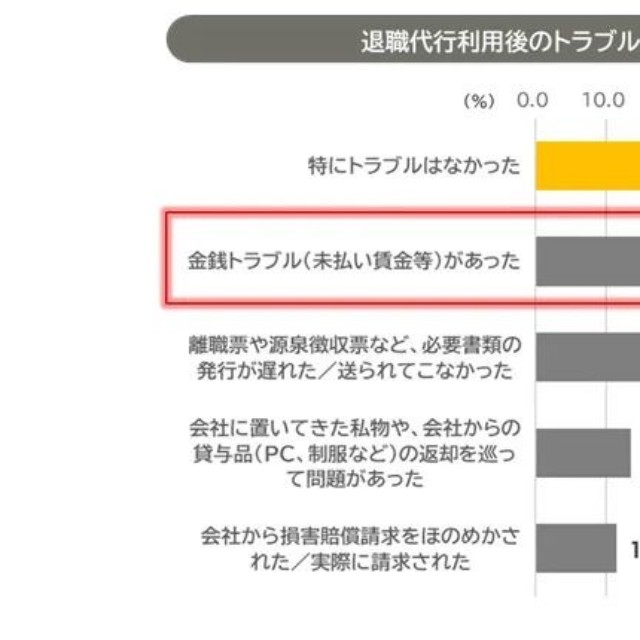 退職代行利用後のトラブル（上位）（提供画像）
