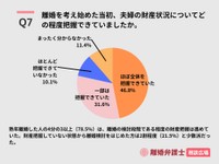 離婚を考え始めた当初、夫婦の財産状況についてどの程度把握できていたか（出典：離婚弁護士相談広場）