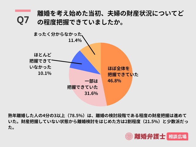 離婚を考え始めた当初、夫婦の財産状況についてどの程度把握できていたか（出典：離婚弁護士相談広場）