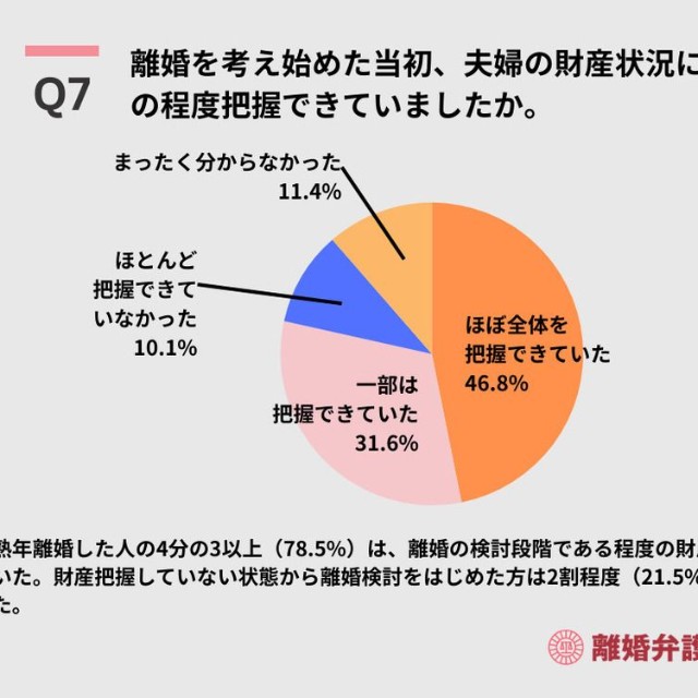 離婚を考え始めた当初、夫婦の財産状況についてどの程度把握できていたか（出典：離婚弁護士相談広場）