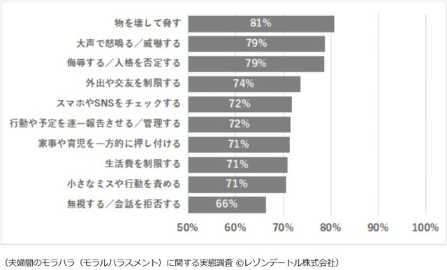 モラハラだと思う行為（提供画像）