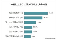 一緒にゴルフに行って楽しい人（提供画像）