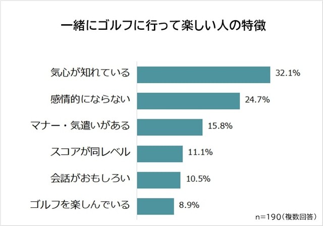 一緒にゴルフに行って楽しい人（提供画像）
