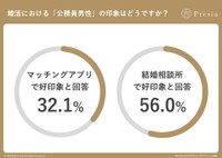 結婚相手として、公務員男性に対する印象（出典：結婚相談所Presia）