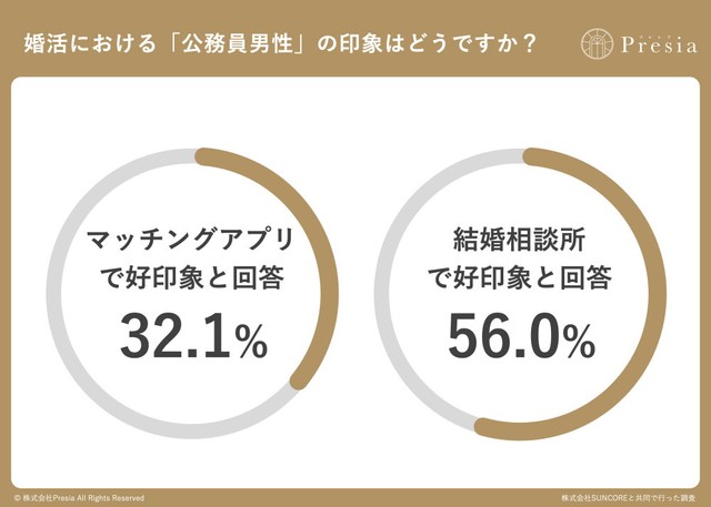 結婚相手として、公務員男性に対する印象（出典：結婚相談所Presia）