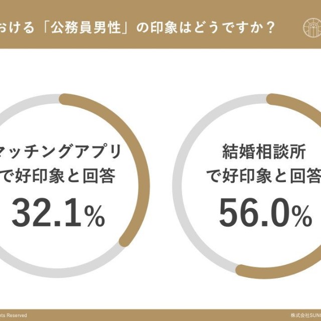結婚相手として、公務員男性に対する印象（出典：結婚相談所Presia）