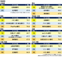 【地域別】満足度の高い『住宅ローン』ランキング（出典：オリコン顧客満足度®）