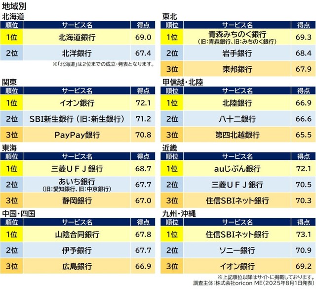 【地域別】満足度の高い『住宅ローン』ランキング（出典：オリコン顧客満足度®）