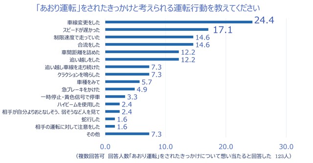 あおり運転をされたきっかけ（出典：チューリッヒ保険会社）