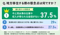 地方移住する際の懸念点（提供画像）