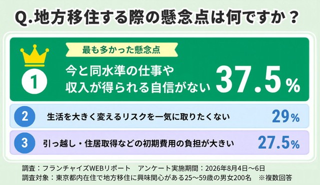 地方移住する際の懸念点（提供画像）