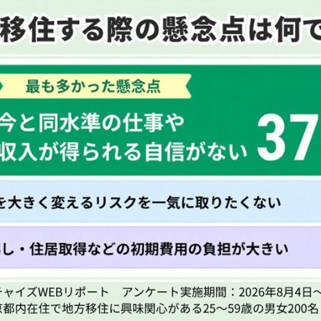 地方移住する際の懸念点（提供画像）