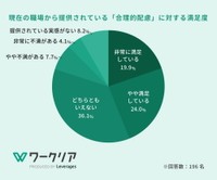現在の職場で提供されている「合理的配慮」に対する満足度（提供画像）