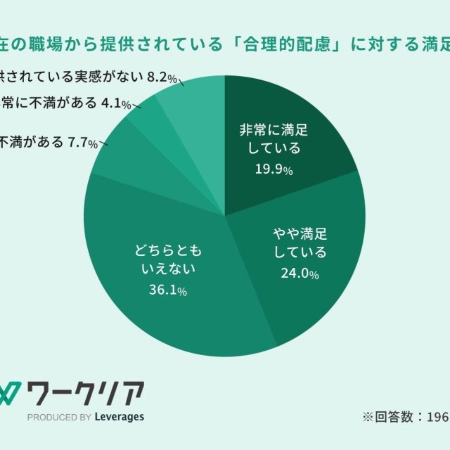 現在の職場で提供されている「合理的配慮」に対する満足度（提供画像）