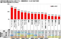 車中泊の必須アイテム（ホンダアクセス調べ）