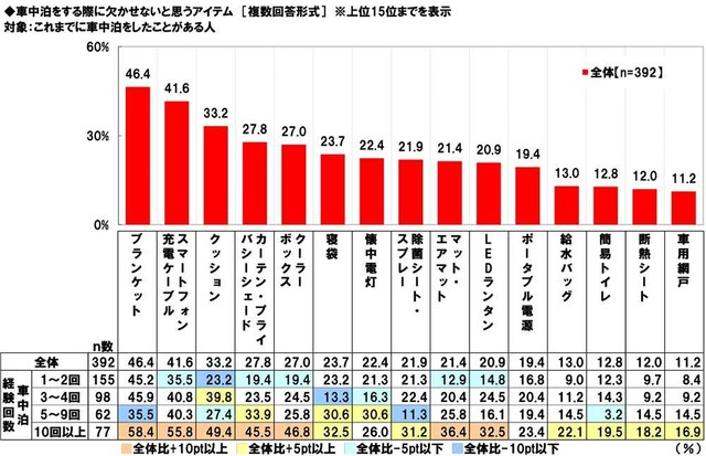 車中泊の必須アイテム（ホンダアクセス調べ）