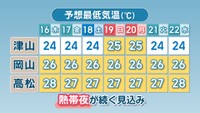 予想最低気温（週間）
