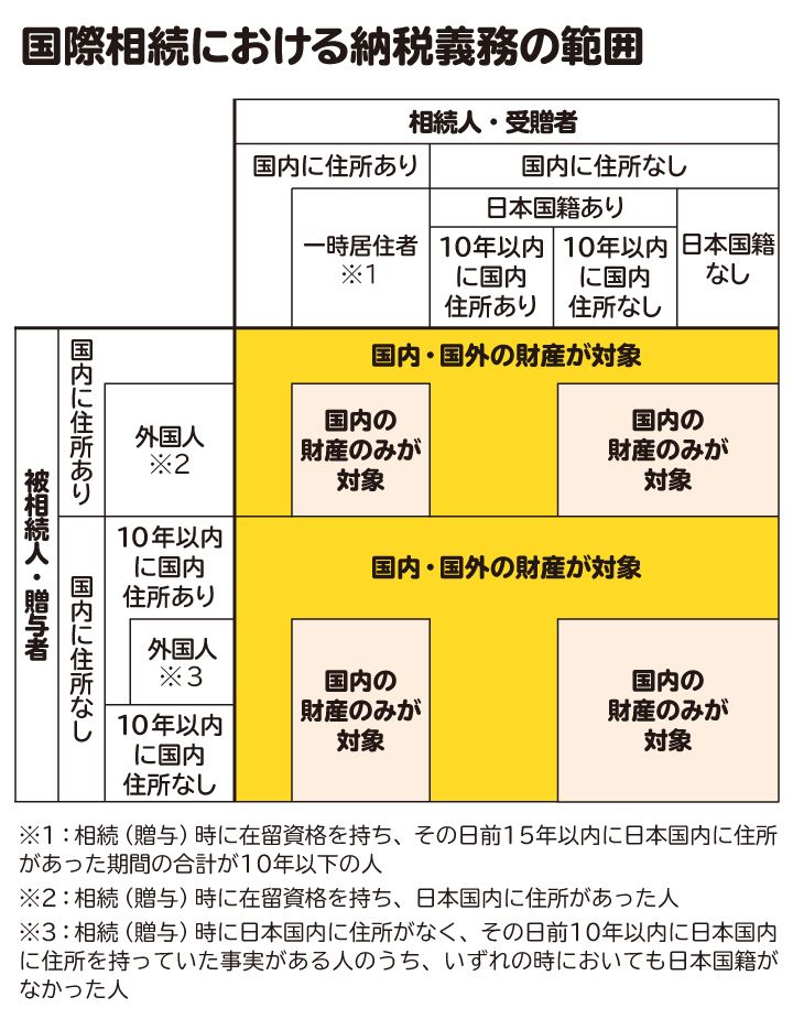 国際相続における納税義務の範囲を図解。黄色のエリアに該当すると、国内外の財産が対象となる