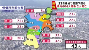 【詳報】宮城県で604人感染　うち仙台市275人　高齢者施設2カ所でクラスター　患者2人死亡