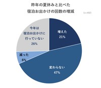 宿泊旅行に行った回数の増減（出典：いこーよモニターアンケート2026年9月調査より／いこーよ総研調べ）