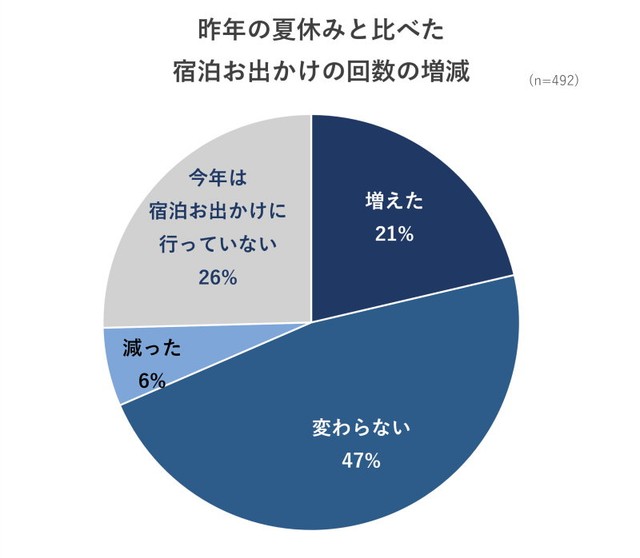 宿泊旅行に行った回数の増減（出典：いこーよモニターアンケート2026年9月調査より／いこーよ総研調べ）
