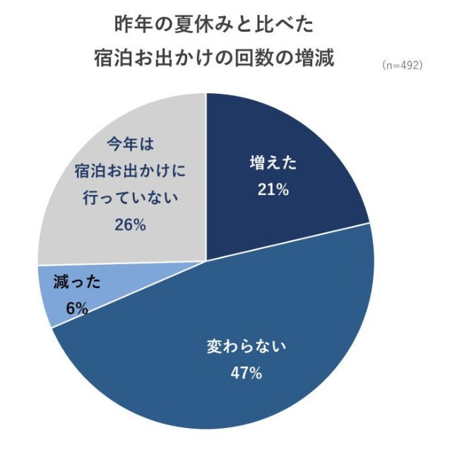 宿泊旅行に行った回数の増減（出典：いこーよモニターアンケート2026年9月調査より／いこーよ総研調べ）