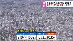 【詳報】宮城県で１０３５人感染　うち仙台市５２０人　前週木曜日よりわずかに増加　1人死亡