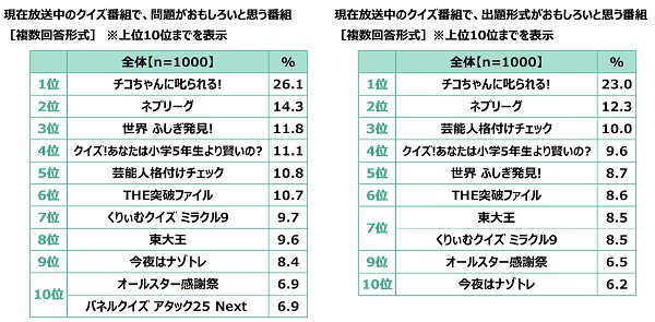 【現在放送中のクイズ番組】問題がおもしろいと思う番組／出題形式がおもしろいと思う番組（提供画像）