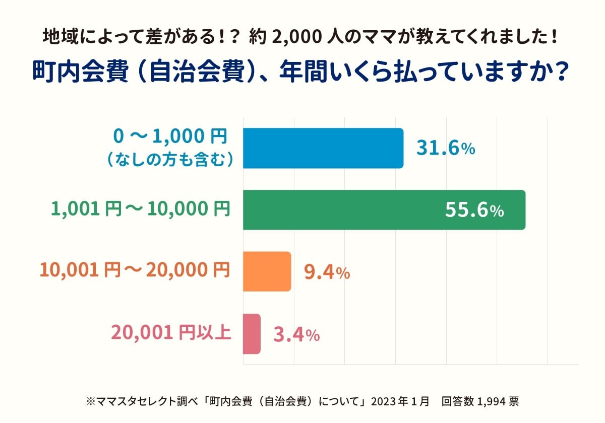 町内会費」年間いくら払ってる？…「1万円超」も1割以上 「何に使われて