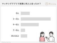 実際に何人と会いましたか？（出典：結婚相談所Presia）