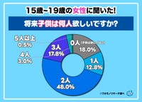 15〜19歳の女性に聞いた「子育て」についての本音