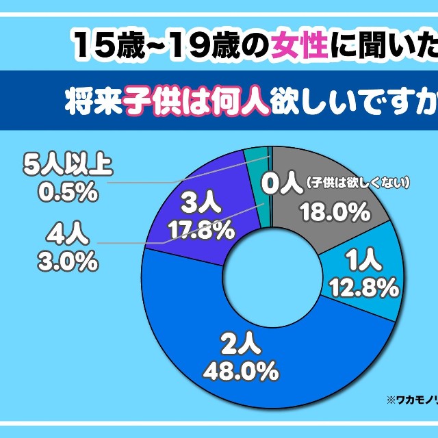 15〜19歳の女性に聞いた「子育て」についての本音