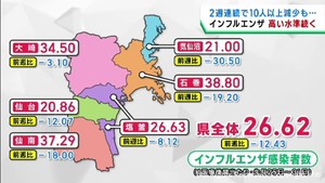 宮城県のインフルエンザ感染者数　２週連続で１０人以上減少も高い水準が続く