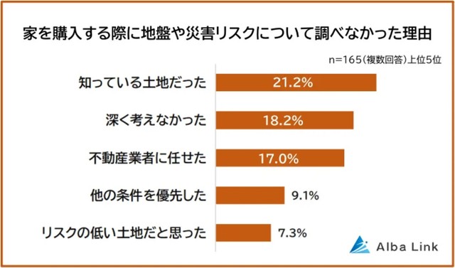 家を購入する際に地盤や災害リスクについて調べた理由（提供画像）