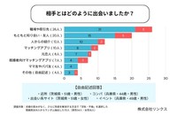 不倫相手の出会い方（提供画像）