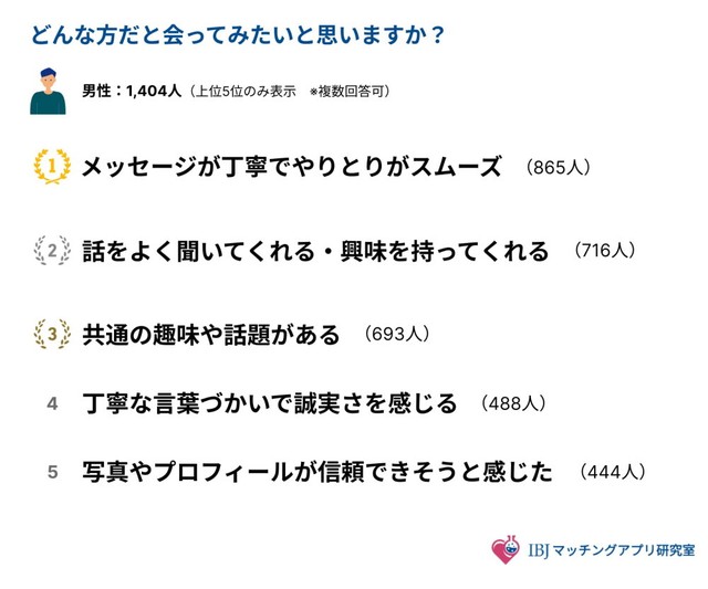 【男性】会いたいと思う相手（提供画像）
