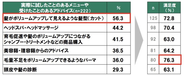 理美容室で実際に試したメニューと満足度（提供画像）
