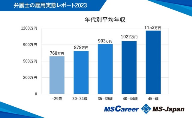 【年代別】弁護士の平均年収（提供画像）