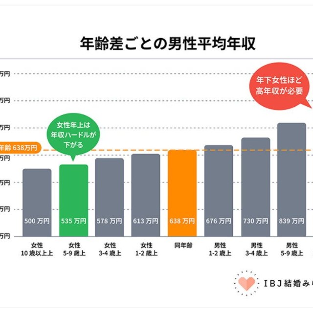 年齢差ごとの男性の平均年収（提供画像）